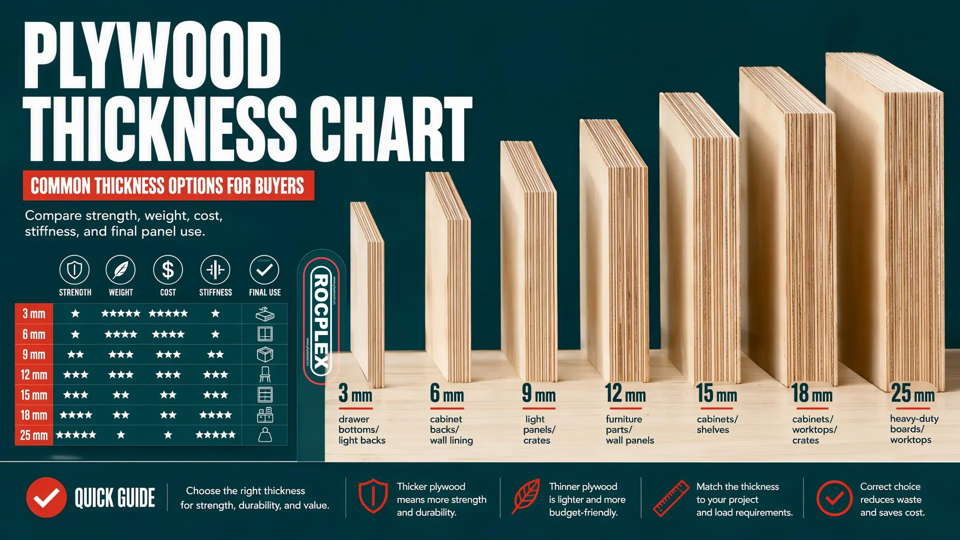plywood thickness chart for 3mm 6mm 9mm 12mm 15mm 18mm 21mm and 25mm panels
