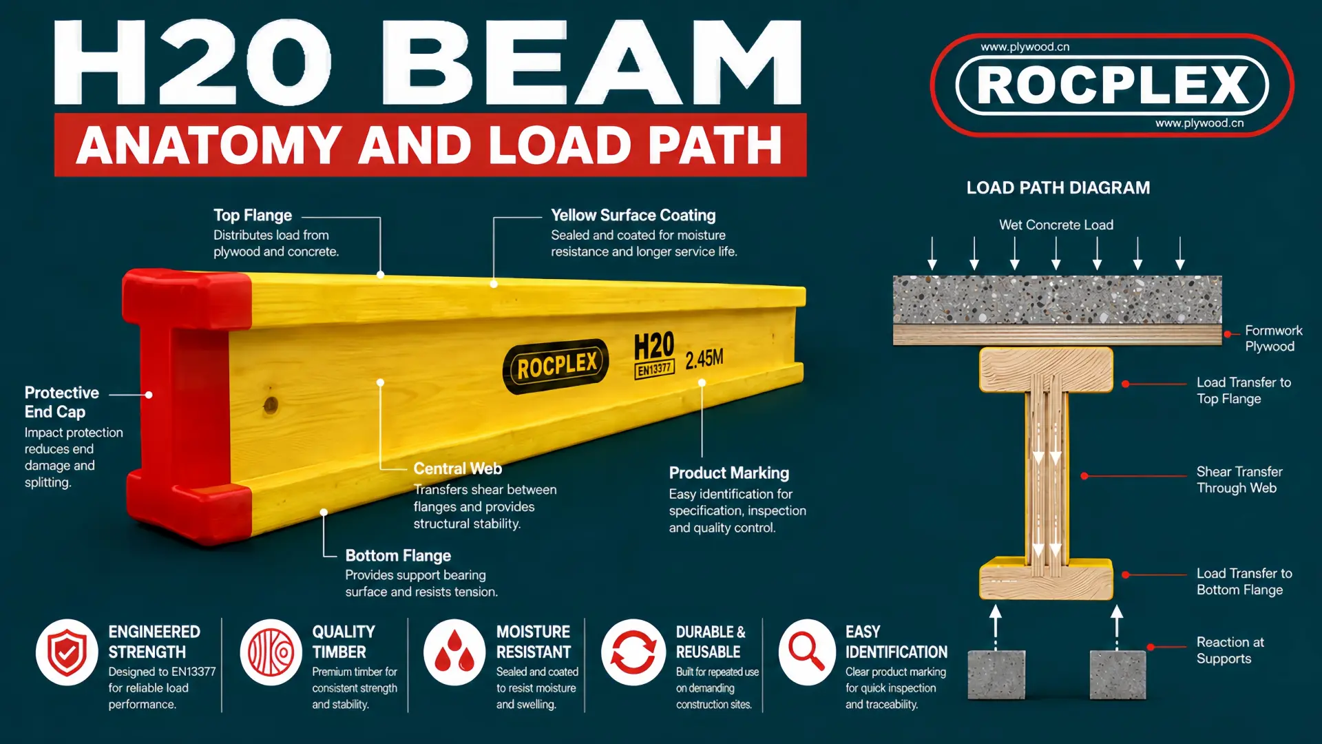 H20 timber formwork beam with top flange, bottom flange, web, end cap, coating, and load path for concrete formwork