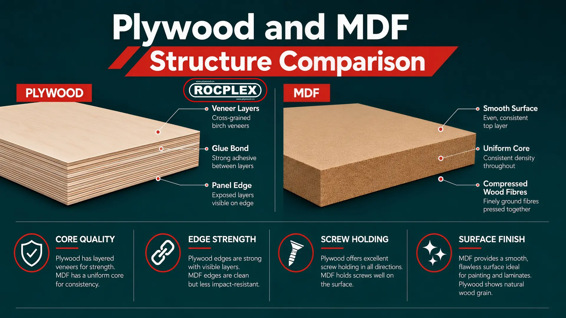 Plywood and MDF structure comparison showing veneer layers, compressed wood fibres, core difference, and panel edges