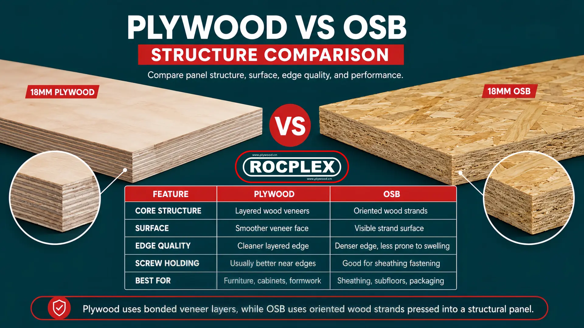 Plywood vs OSB structure comparison showing veneer layers, oriented wood strands, panel edges, and surface differences