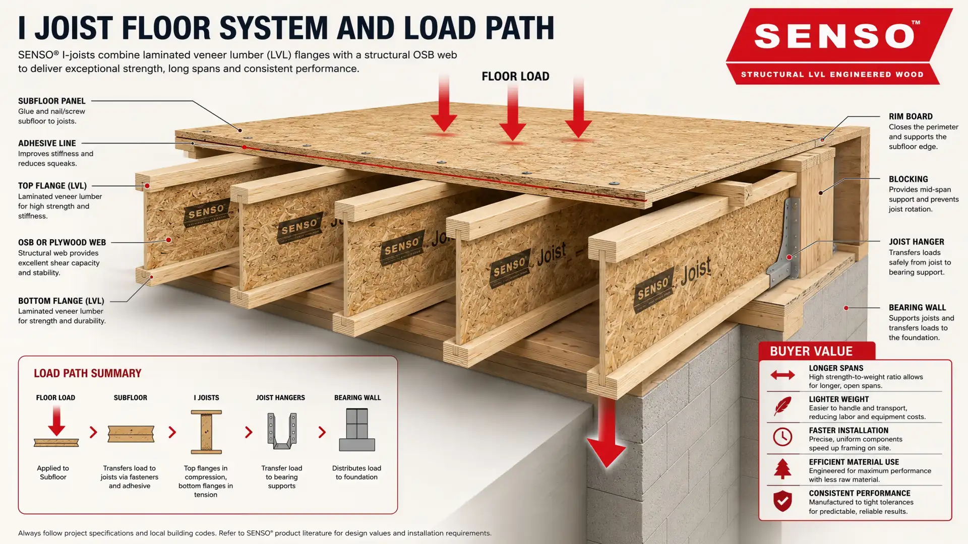 I joist floor system with subfloor panel, adhesive line, fasteners, rim board, blocking, hangers, web, flanges, and load path