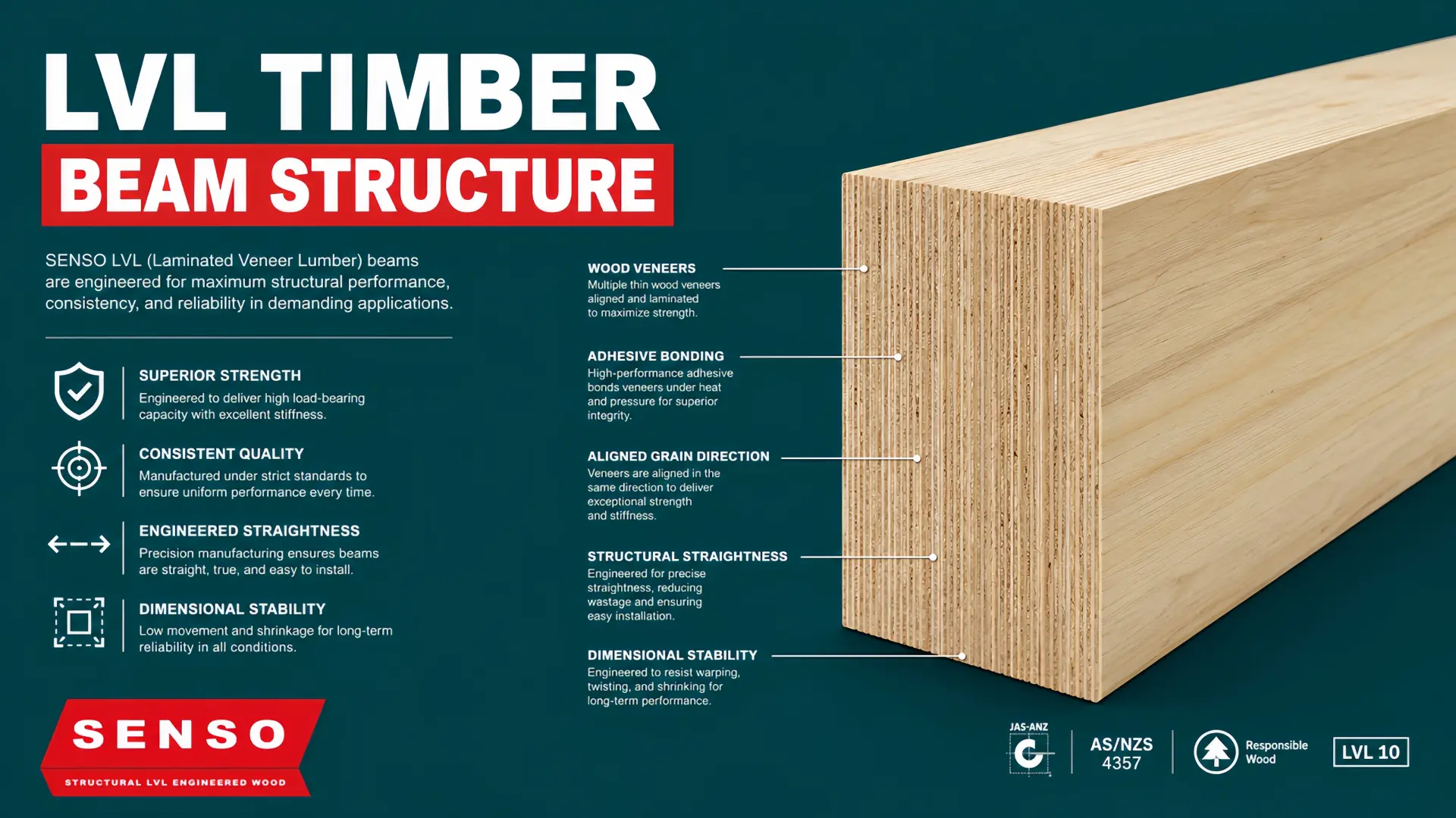 Laminated veneer lumber beam showing veneer layers, grain alignment, adhesive bond, and cross-section