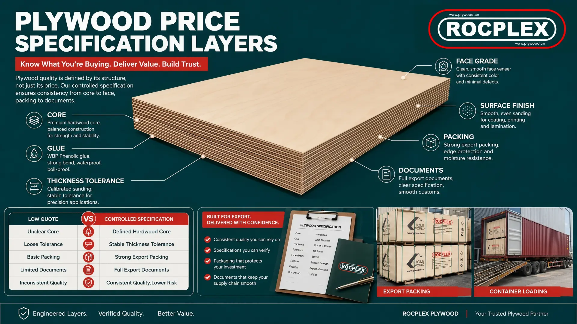 Plywood price specification layers comparing core material, face veneer, glue type, thickness tolerance, surface finish, packing, and documents