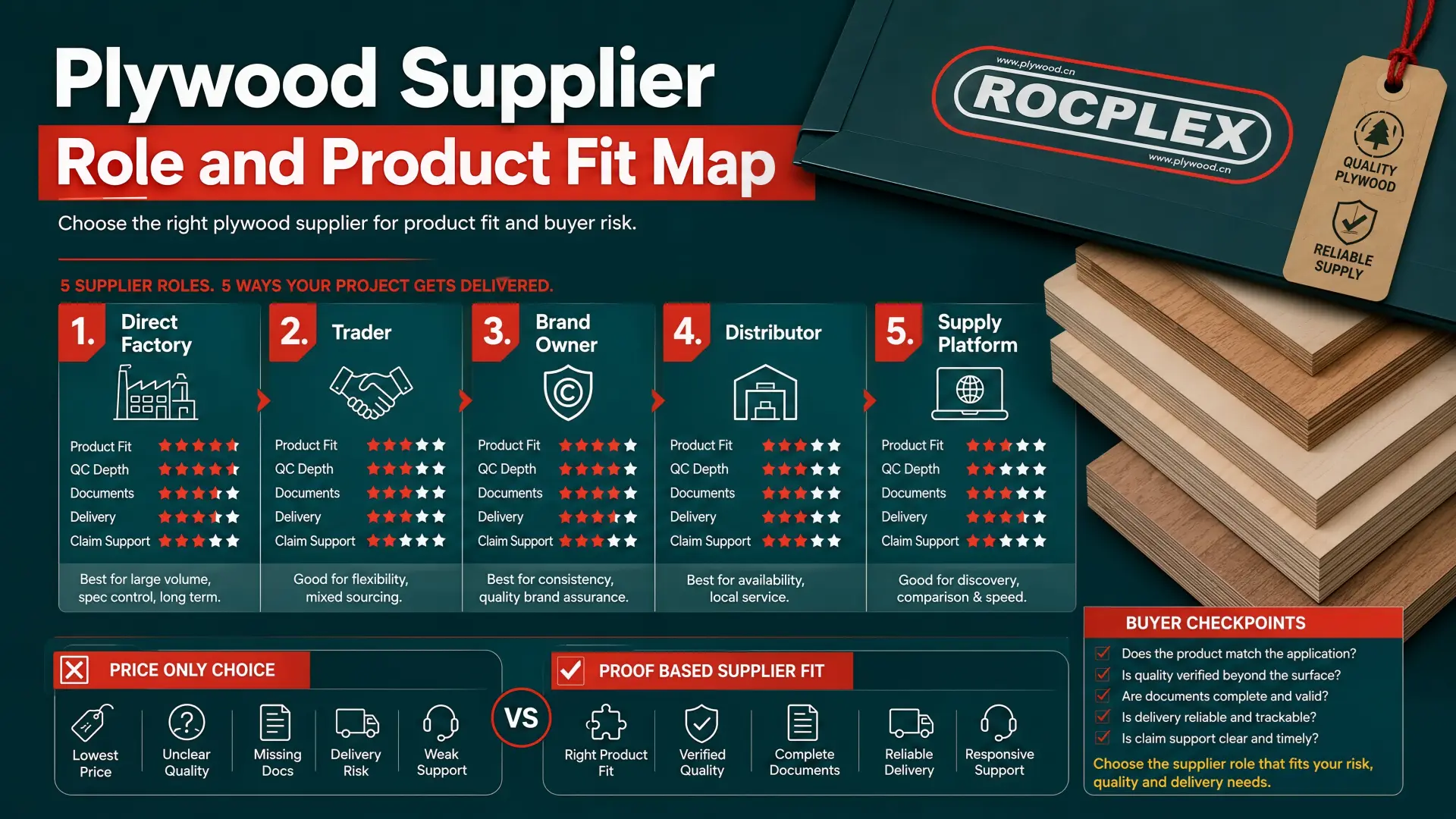 Plywood supplier selection map comparing factory, trader, brand owner, distributor, and supply platform by product fit and buyer risk