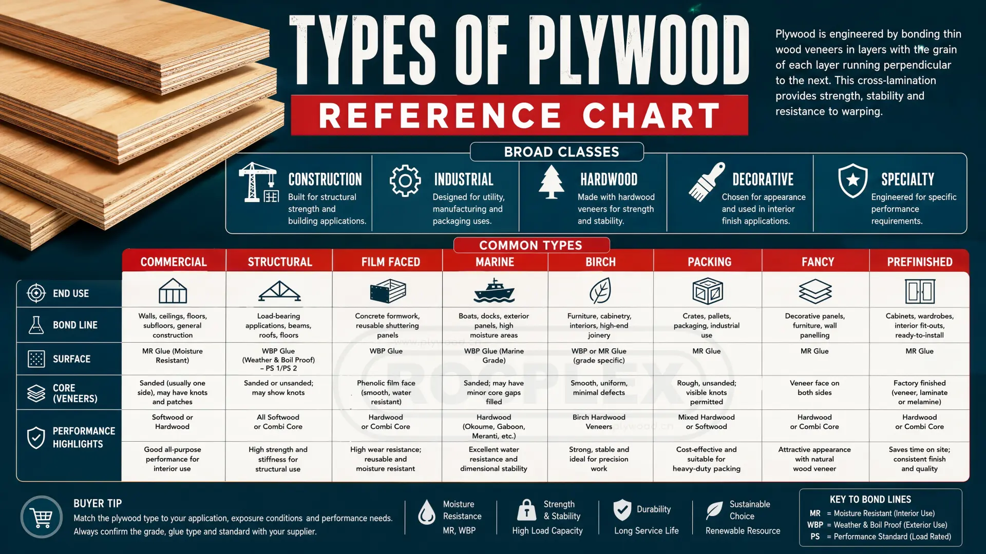 types of plywood reference chart for structural decorative marine and formwork panels