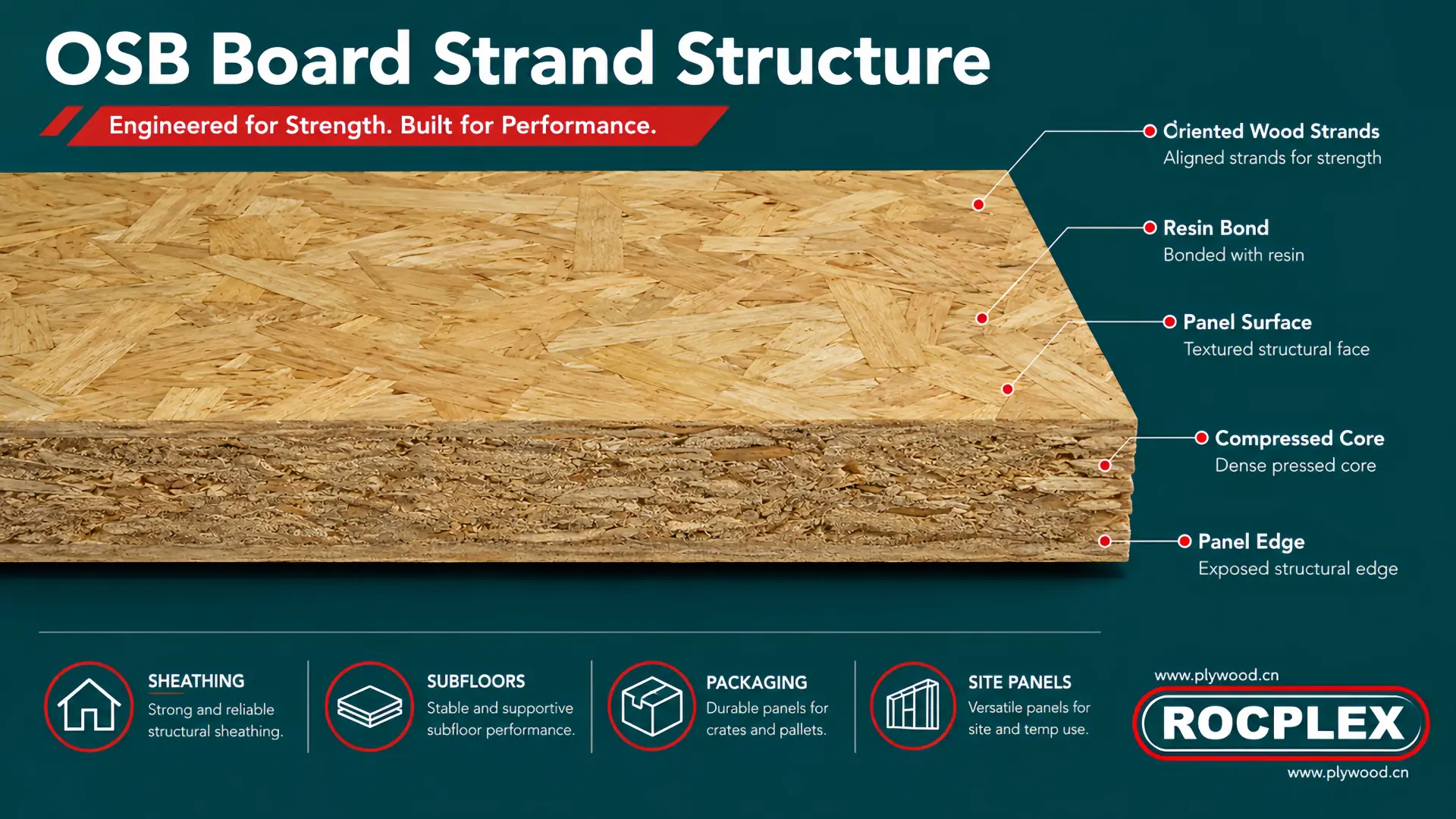 OSB board strand structure showing oriented wood strands, resin bond, panel surface, and compressed core